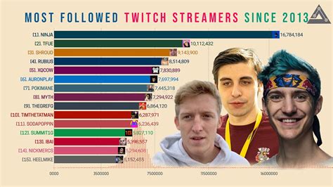 most followed female twitch streamers|Top 20 Twitch Streamers (December 2024) – Most。